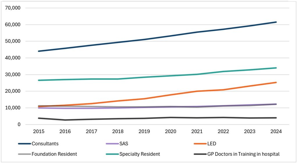Lin graph showing number of doctors working in secondary care (hospital, community health) by role, 2015–2024