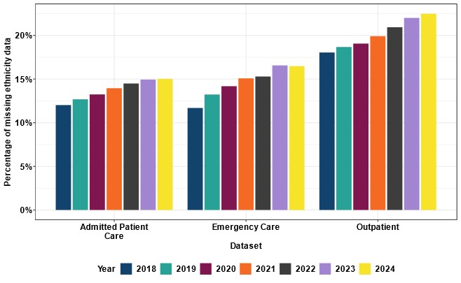 Bar chart showing NHS data sets that show declining ethnicity data completeness
