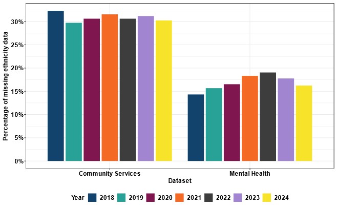 Car chart showing NHS datasets with flat or improving data completeness