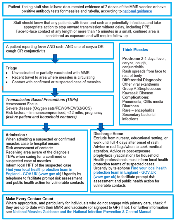 Think Measles – urgent and emergency care actions flowchart.