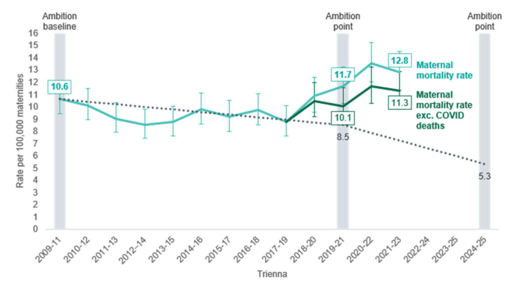 National maternity safety ambition –summary of progress on maternal mortality rates