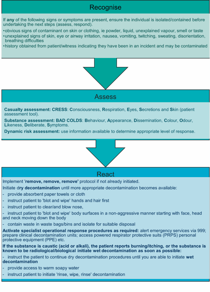 Annex 1: Initial management of self-presenter care pathway standard operating procedure .