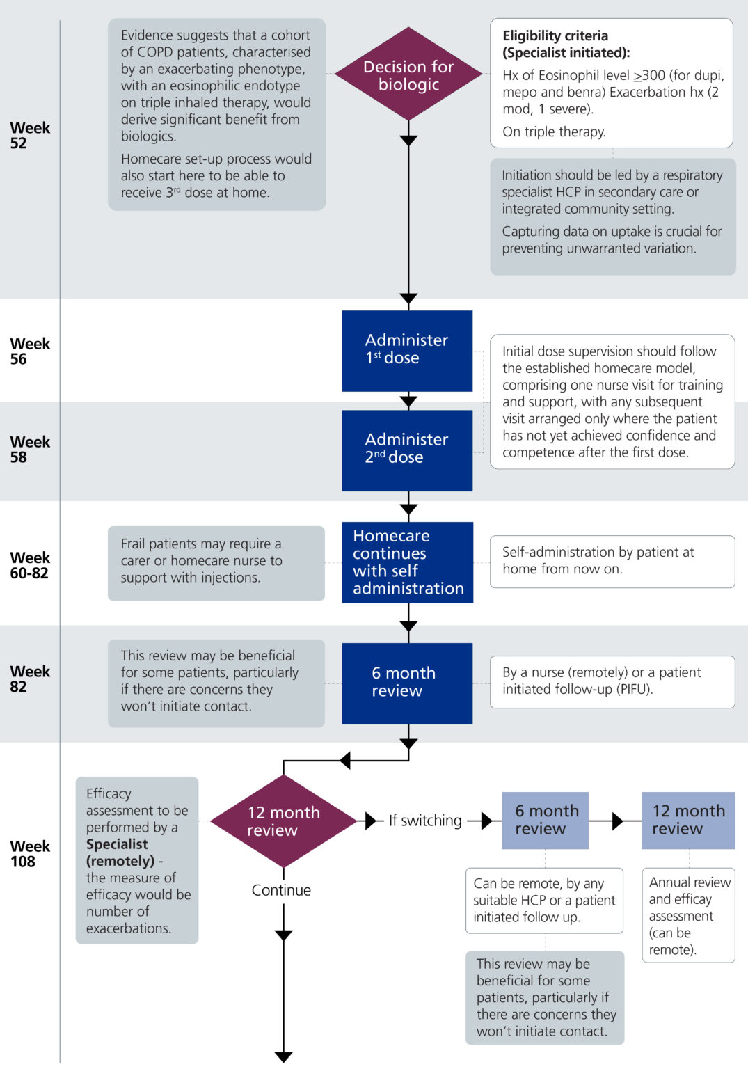 NHS England » Business case guidance for chronic obstructive pulmonary ...