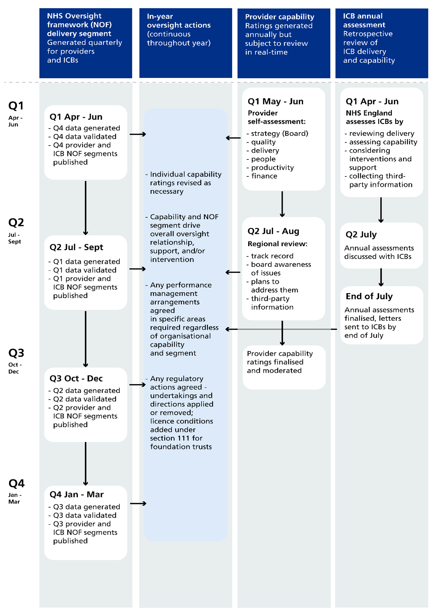 NHS Oversight Framework, annex A: annual cycle of oversight activities