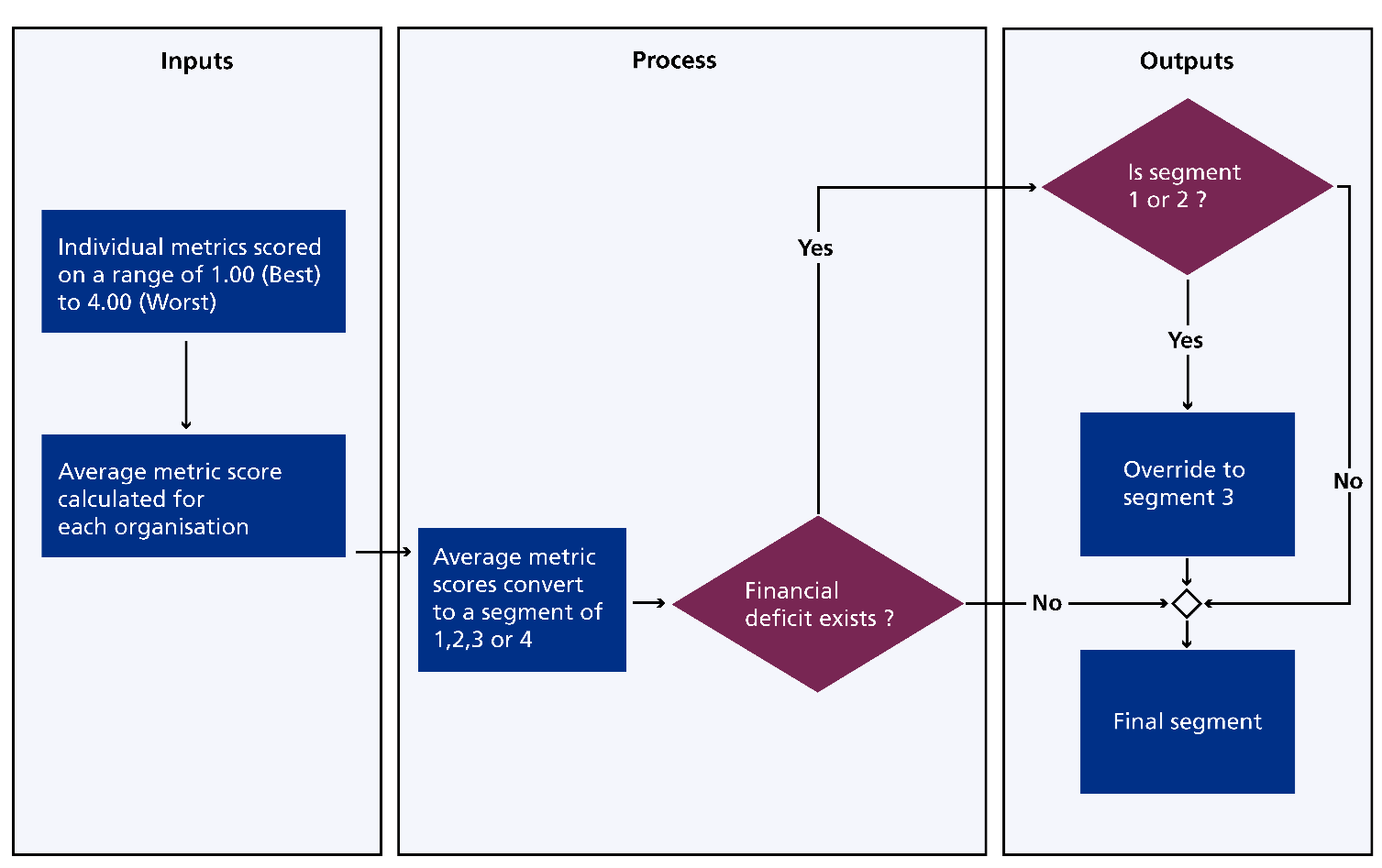 NHS Oversight Framework, figure 3: How metrics determine the delivery segment, including the financial deficit override where applicable