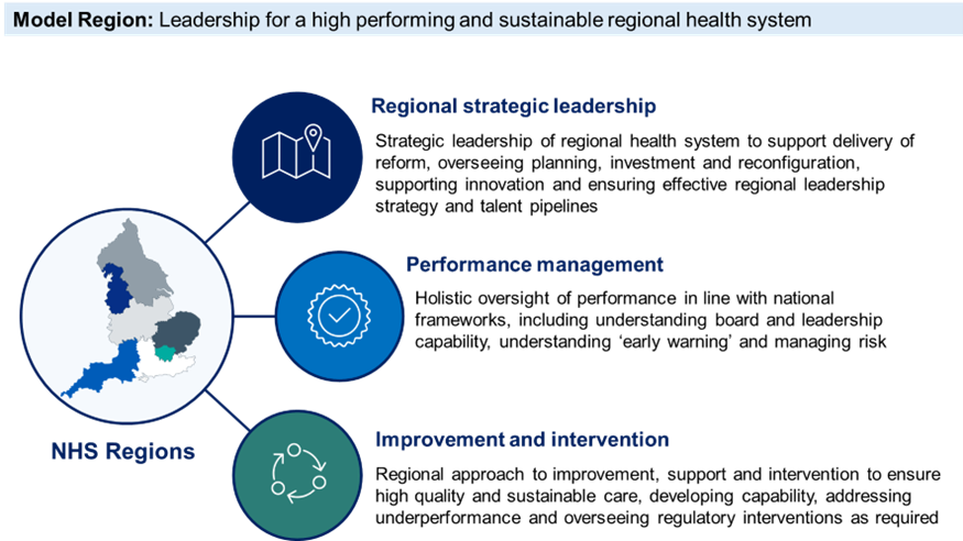 NHS Oversight Framework, figure 1: roles of NHS England regional teams as set out in the Model Region Blueprint