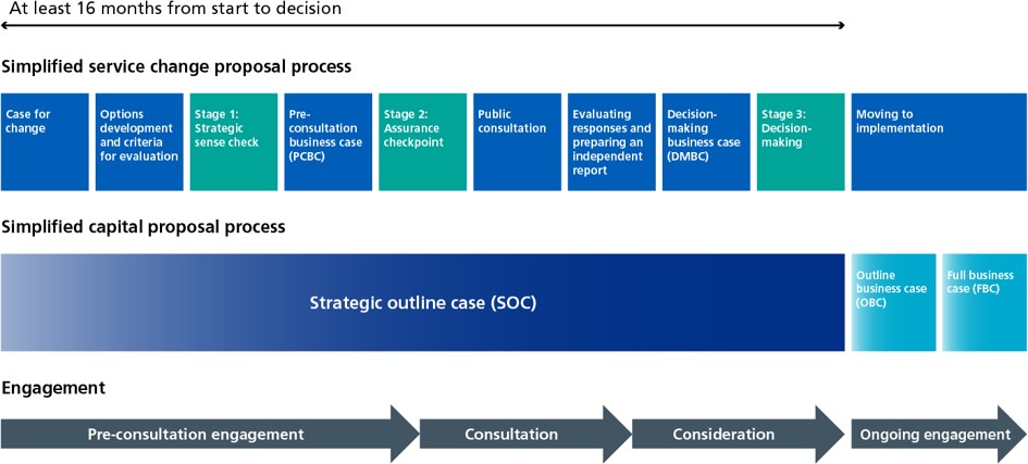 Figure 1: Illustrative alignment of service change proposal process and capital proposal process
