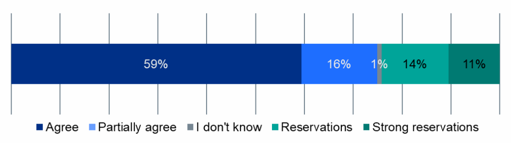 Graph showing the shares of respondents whose response to the proposed policy position was agree, partially agree, don't know, [I have] reservations, or [I have] strong reservations.