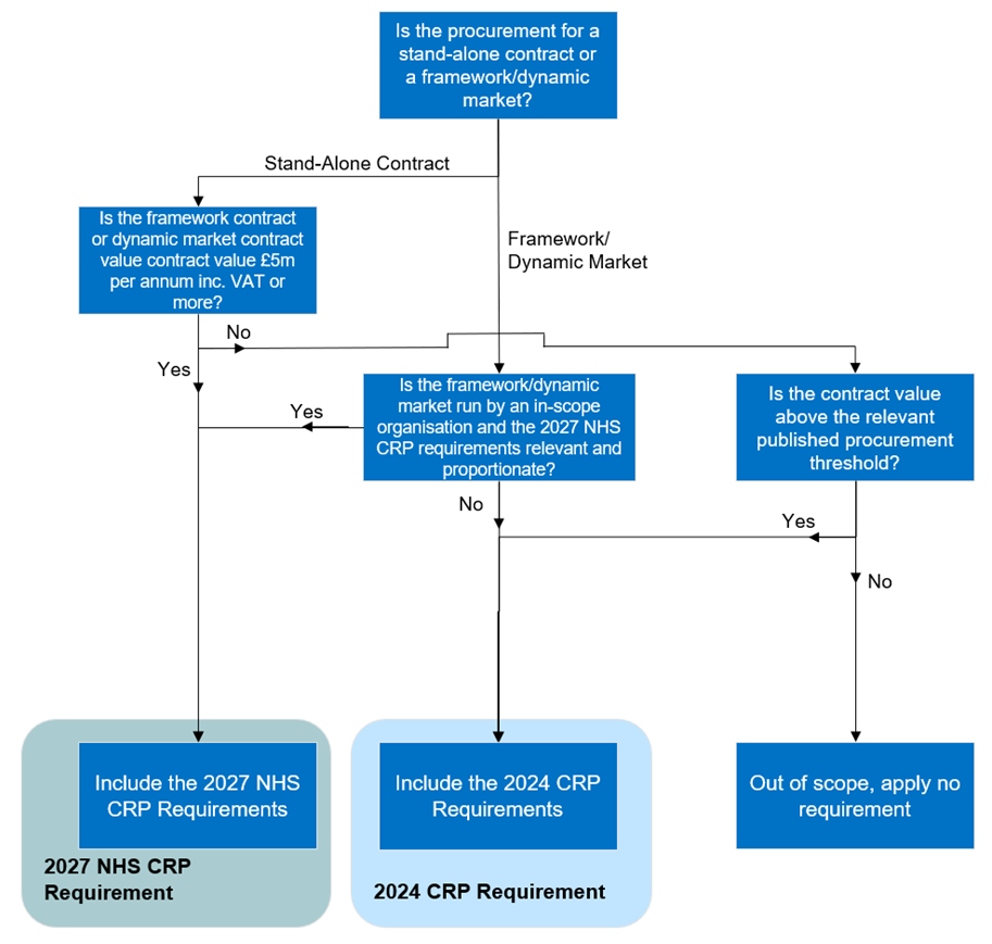 Flow chart describing the CRP reporting mechanisms to be applied in procurement.