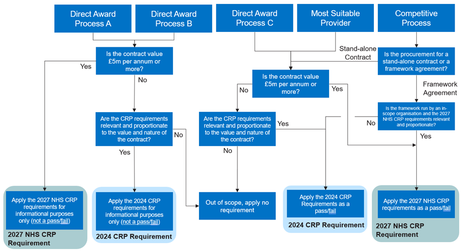 Flow chart showing CRP reporting mechanisms under the PSR