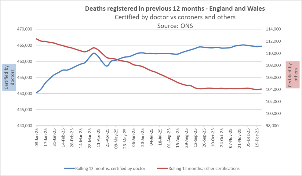 Graph showing deaths registered in previous 12 months, England and Wales, from January to December 2025. Compares certifications by doctors (mostly increasing) with certifications by others (mostly decreasing)