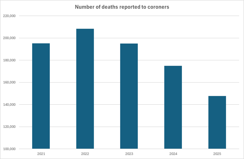 Chart showing the number of deaths reported to coroners, from 2021 to 2025