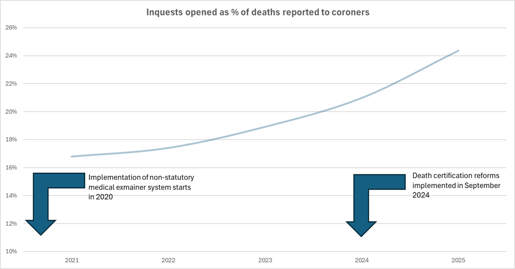 Chart showing the percentage of deaths reported to coroners between 2021 and 2025 (mostly increasing).