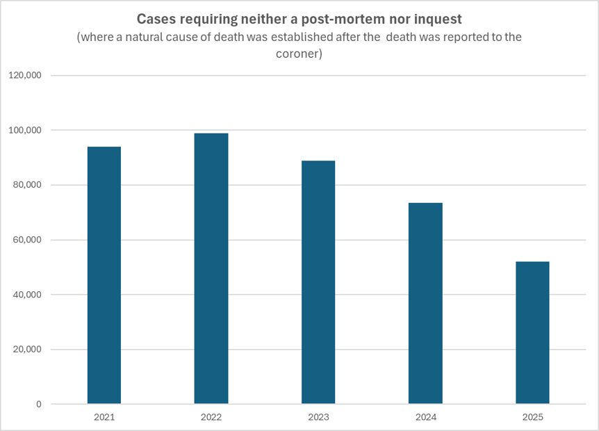 Chart showing the number of cases requiring neither a post-mortem no inquest between 2021 and 2025 (mostly decreasing).