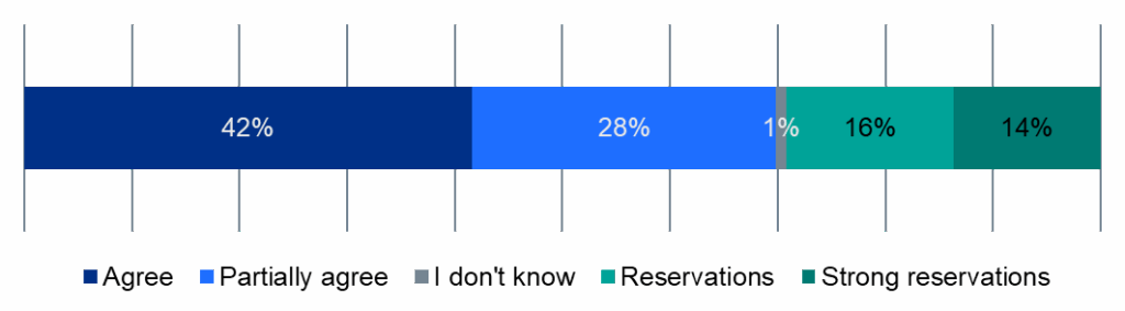 Graph showing the shares of respondents whose response to the proposed policy position was agree, partially agree, don't know, [I have] reservations, or [I have] strong reservations.