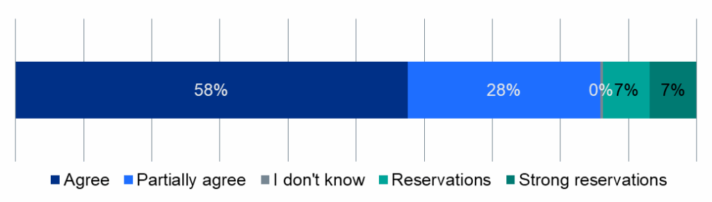 Graph showing the shares of respondents whose response to the proposed policy position was agree, partially agree, don't know, [I have] reservations, or [I have] strong reservations.