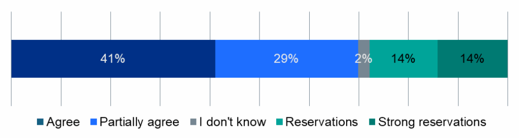 Graph showing the shares of respondents whose response to the proposed policy position was agree, partially agree, don't know, [I have] reservations, or [I have] strong reservations.