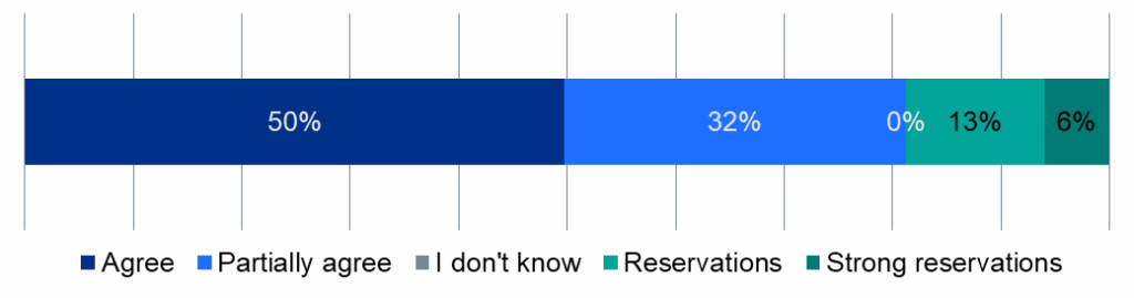 Graph showing the shares of respondents whose response to the proposed policy position was agree, partially agree, don't know, [I have] reservations, or [I have] strong reservations.