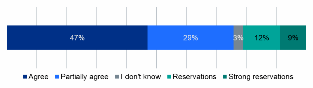 Graph showing the shares of respondents whose response to the proposed policy position was agree, partially agree, don't know, [I have] reservations, or [I have] strong reservations.