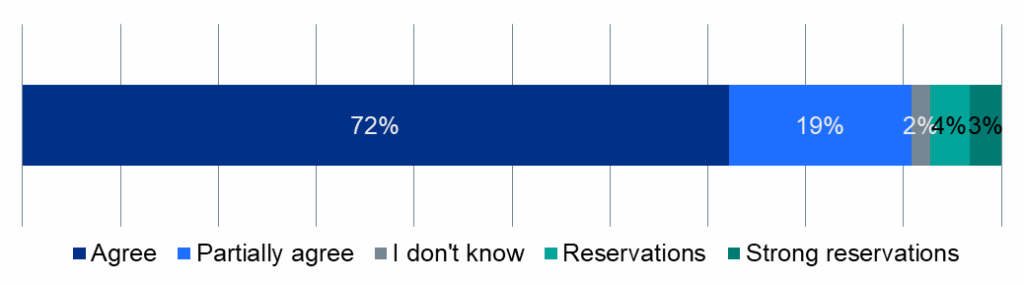 Graph showing the shares of respondents whose response to the proposed policy position was agree, partially agree, don't know, [I have] reservations, or [I have] strong reservations.