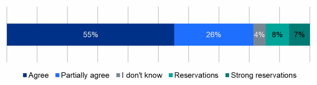 Graph showing the shares of respondents whose response to the proposed policy position was agree, partially agree, don't know, [I have] reservations, or [I have] strong reservations.