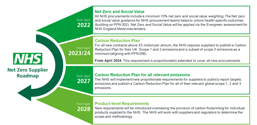 NHS England Sustainable Procurement nhs-england-sustainable-procurement