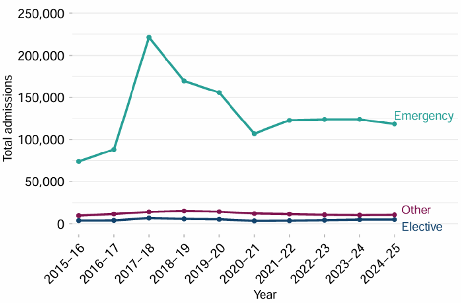 Line chart showing admissions with a primary diagnosis of sepsis during the inpatient spell, by financial year and admission method.