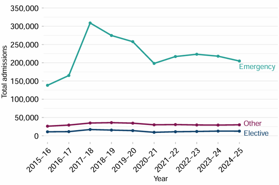 Line chart showing admissions with any diagnosis of sepsis, by financial year and admission method.