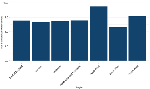 Bar chart showing age-standardised mortality rates per 100,000 population by region from sepsis in 2025.