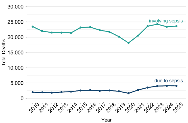 Figure 4. Deaths due to and involving sepsis, England, registered between 2010 and 2025 - Office for National Statistics