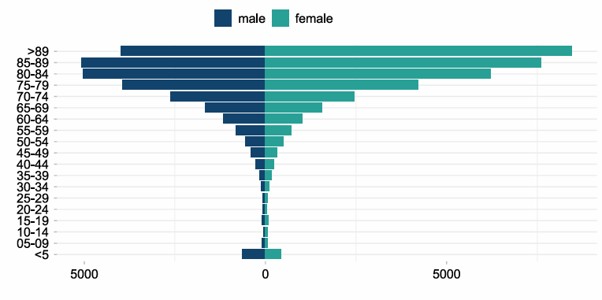 Chart showing Deaths due to sepsis by age group.