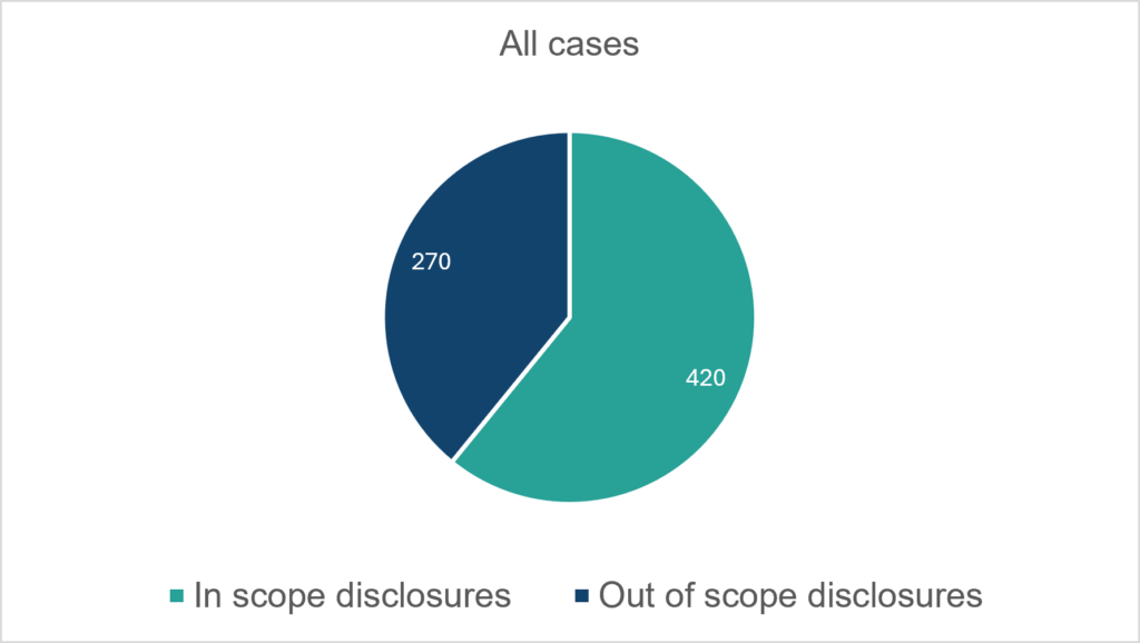 Figure 1 shows out of all whistleblowing cases with 420 in‑scope disclosures and 270 out‑of‑scope disclosures.