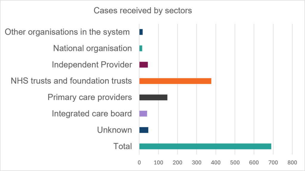 Figure 2 shows the type and number of organisations involved in disclosures.