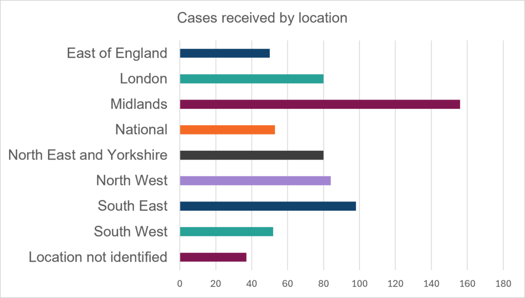 Figure 3 shows the location and number of organisations involved in disclosures.