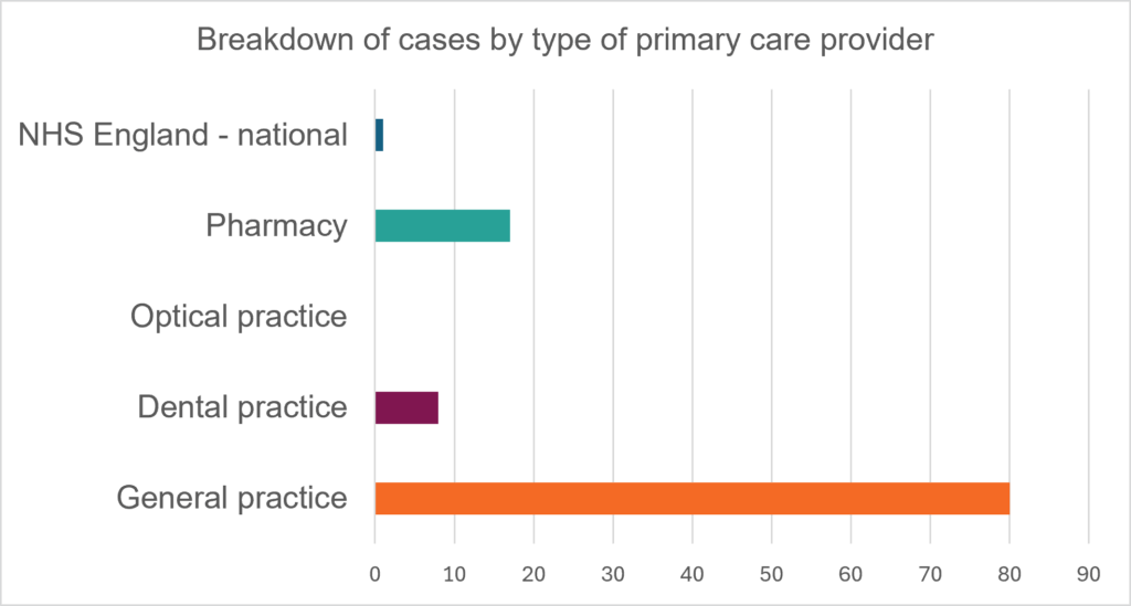 Figure 4 shows the number of disclosures received by different types of primary care provider.