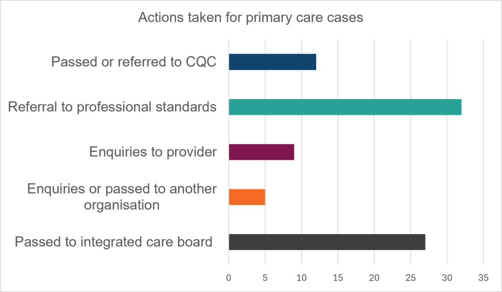 Figure 5 shows the number of actions taken in response to primary care disclosures.