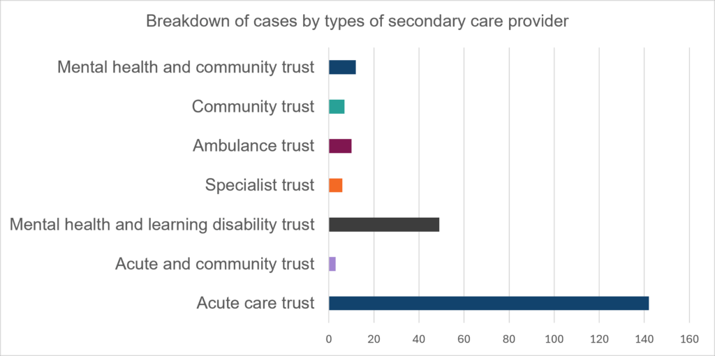 Figure 6 shows the number of disclosures received by different types of secondary care provider.