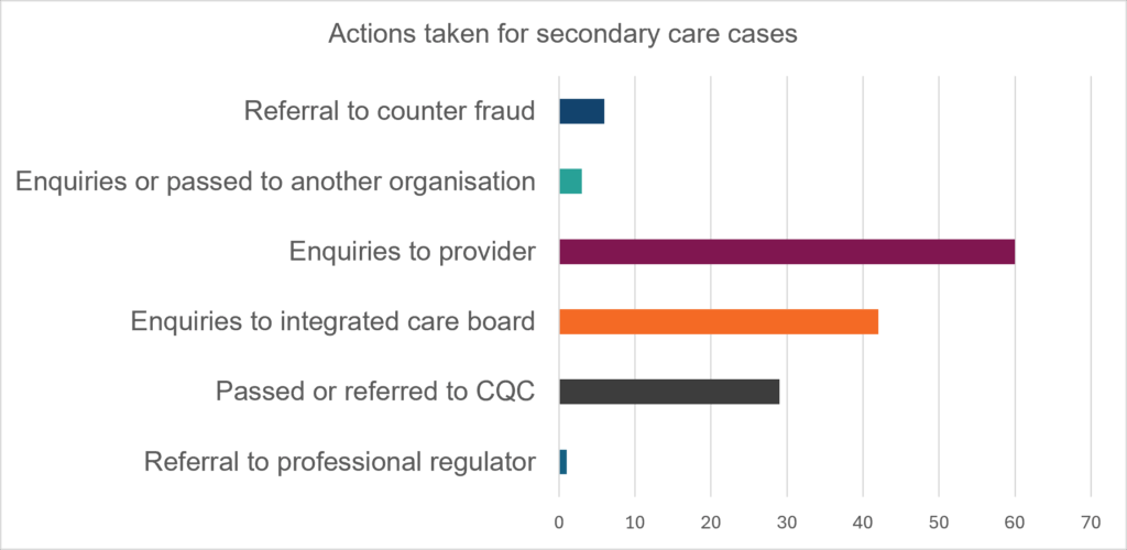 Figure 7 shows the number of actions taken in response to NHS trust and foundation trust care disclosures.