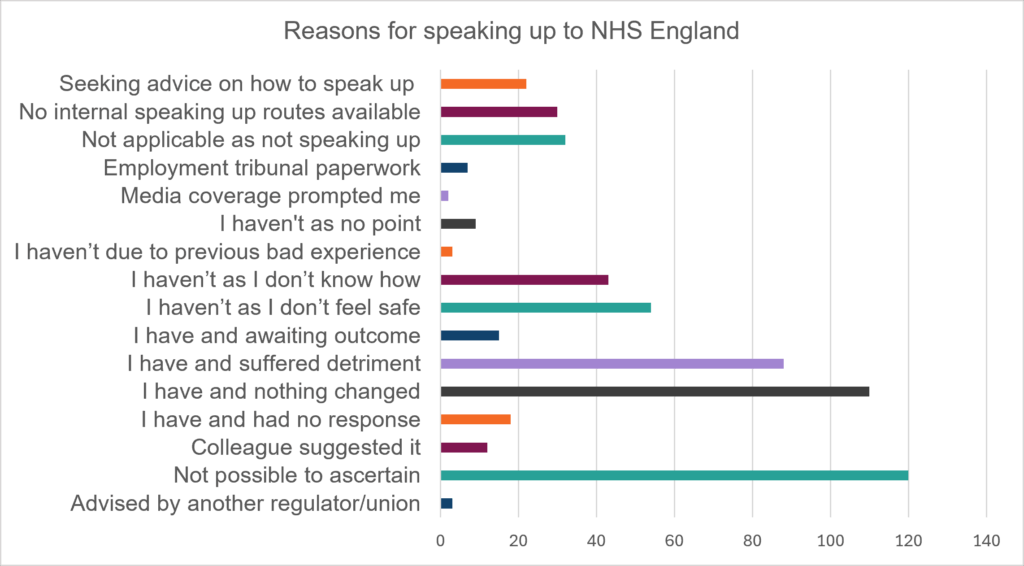 Figure 8 shows the reasons for people making whistleblowing disclosures to NHS England rather than using their own organisation’s processes, and the number of people who gave these reasons. 